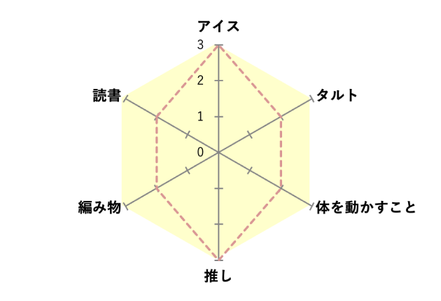 好きなものチャート